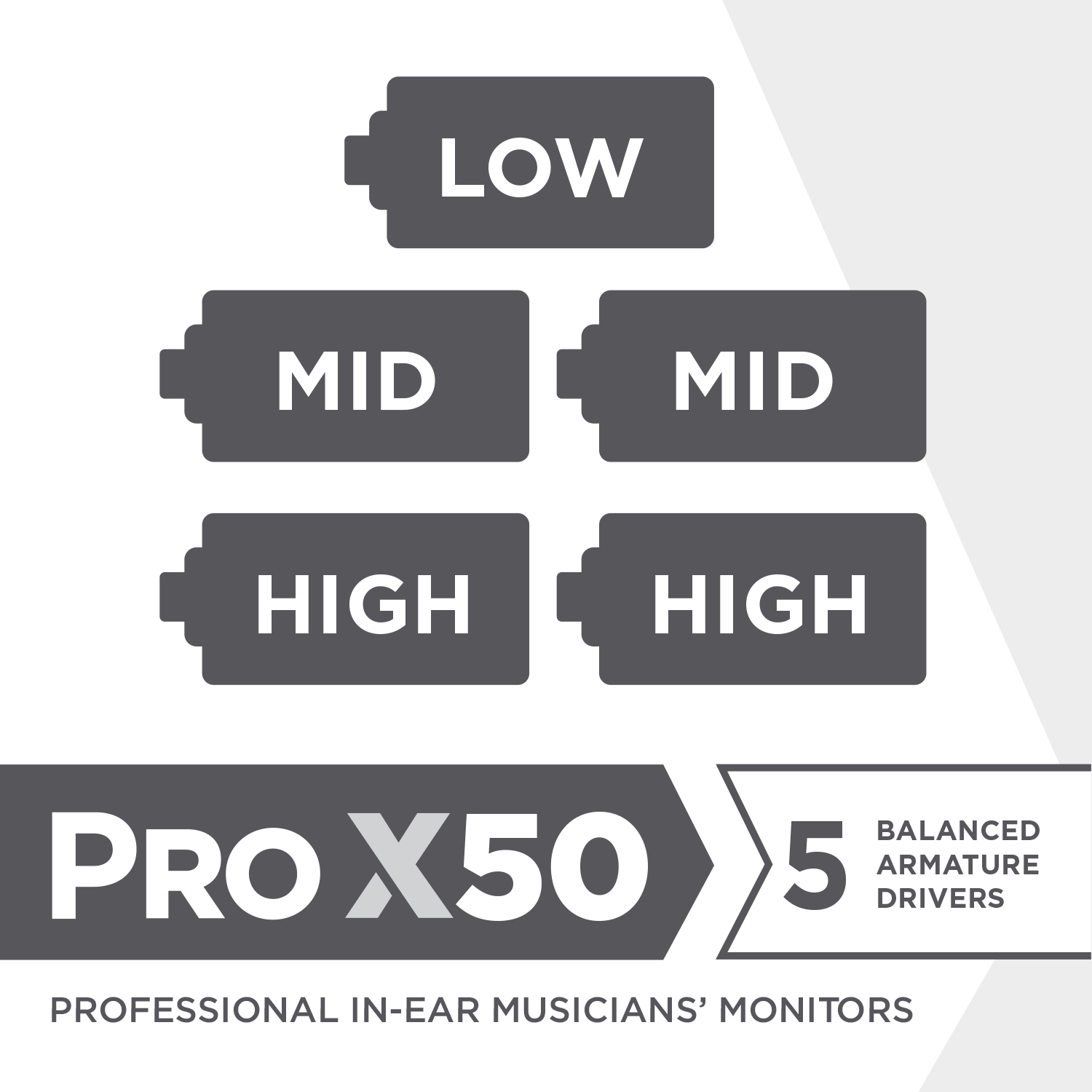 Afbeelding toont batterij-iconen met de labels LAAG, MID, HOOG. Tekst luidt PRO X50, 5 balanced armature drivers, professionele in-ear monitors.