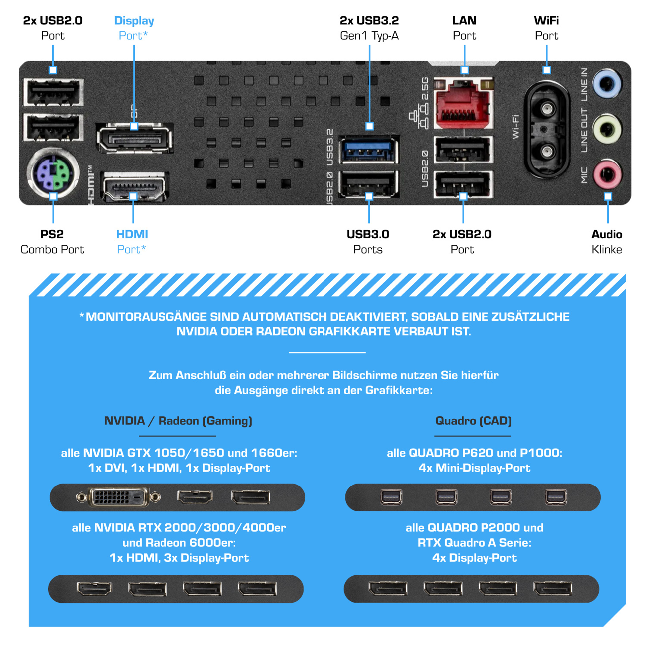 Rückseite eines Computers mit Anschlüssen: USB, HDMI, LAN, Audio und Display. Text erklärt Grafikkarten-Ausgabeoptionen.