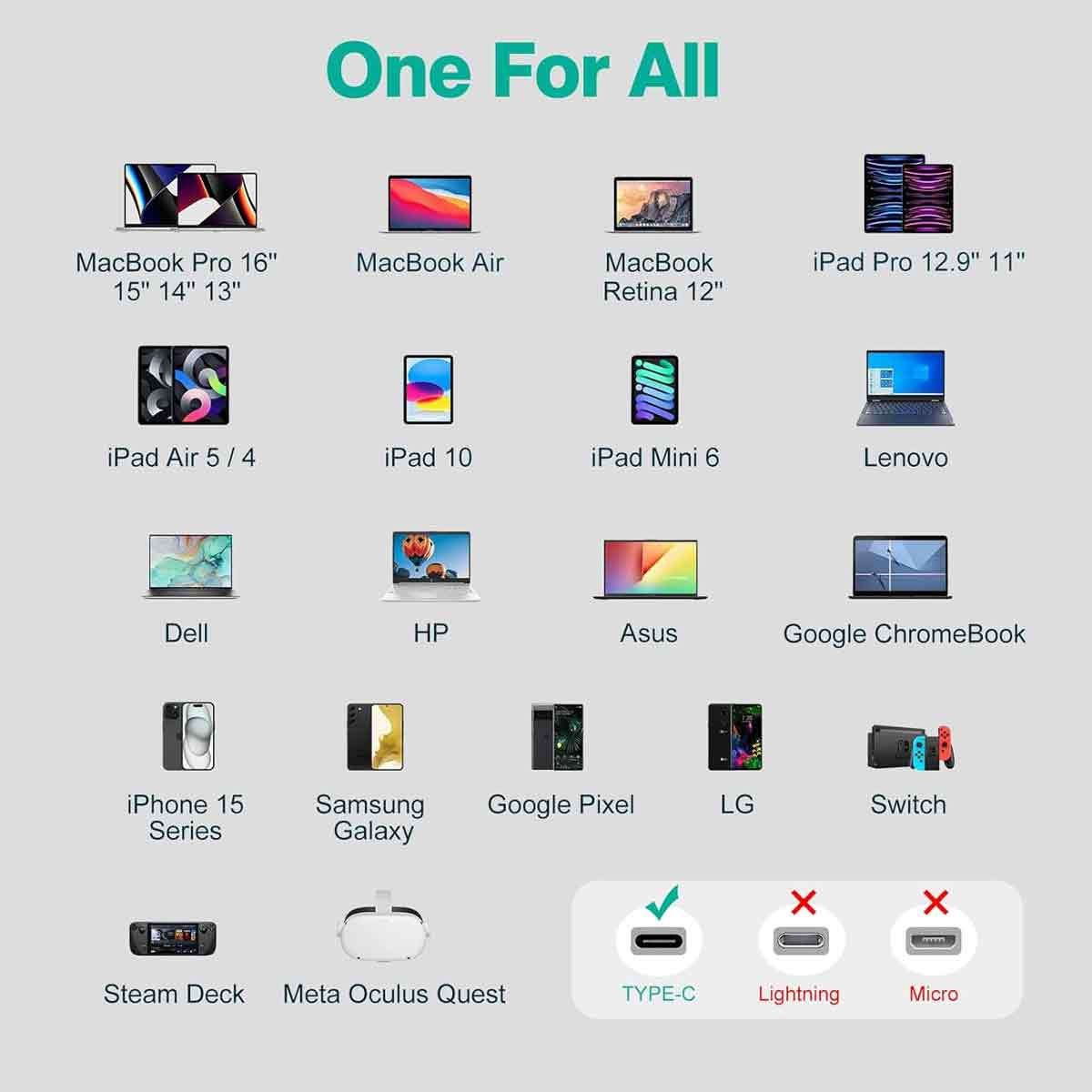 Das Bild zeigt verschiedene Geräte: Laptops, Tablets und Telefone mit ihren Namen. Enthält USB-C-, Lightning- und Micro-Port-Kompatibilitätssymbole.