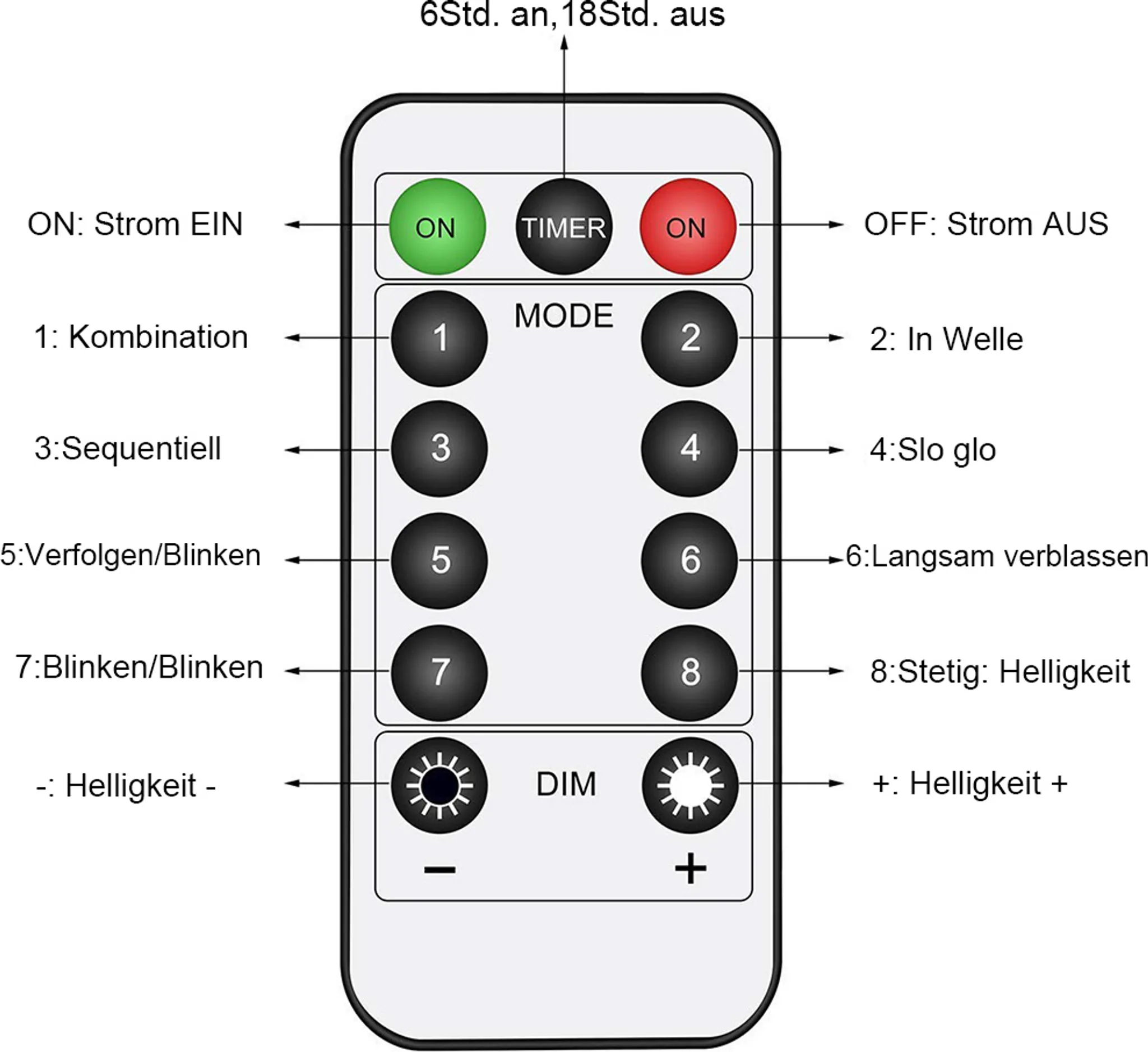 Eine Fernbedienung mit Tasten wie ON, OFF, 1-8, DIM und +/- zur Lichtsteuerung mit deutschem Text.