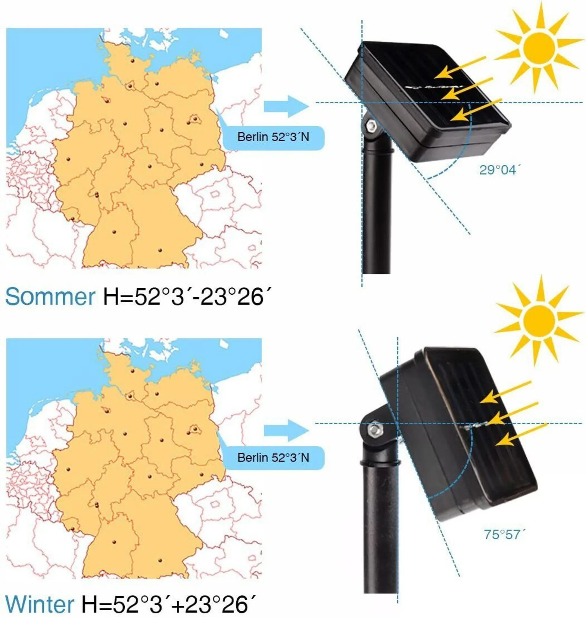 Das Bild zeigt eine Deutschlandkarte mit Solarmoduldiagrammen, die Sommer- und Wintersonnenwinkel für Berlin anzeigen.
