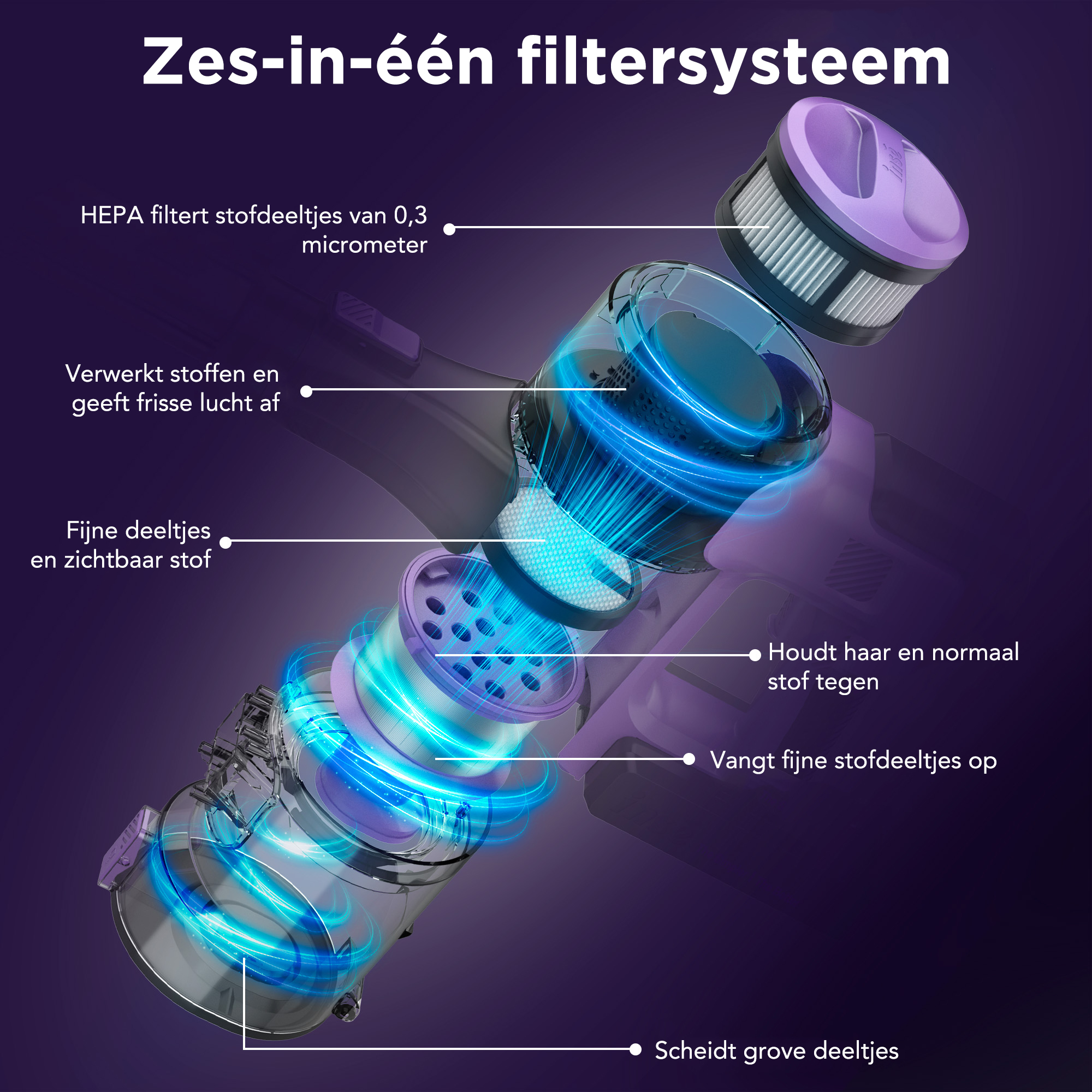 Diagram of a filter system with purple and gray components. Text describes filtration stages, including HEPA and fine particles.