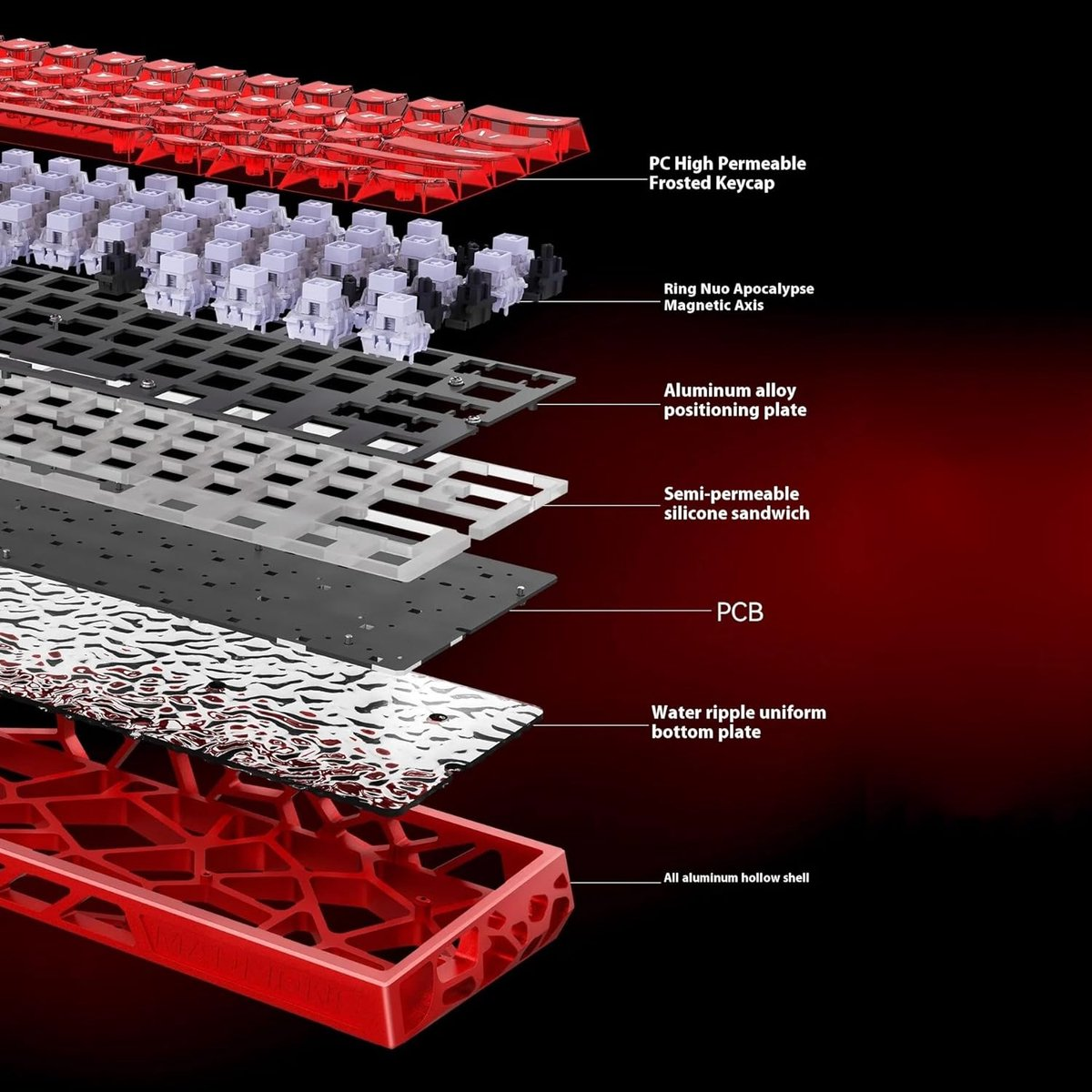 Exploded view of a red keyboard. Layers include keycaps, switches, aluminum plate, silicone sandwich, PCB, bottom plate, and hollow shell.