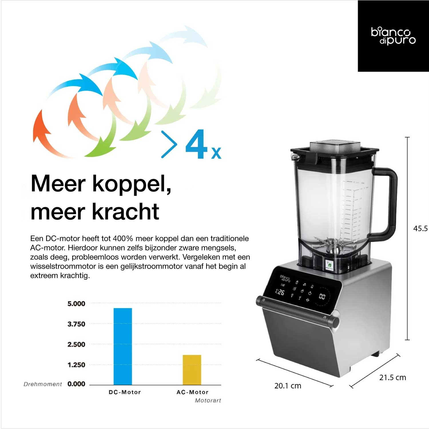 Een blender met een bedieningspaneel en afmetingen, inclusief een grafiek die de prestaties van DC- en AC-motoren vergelijkt, met pijlen.