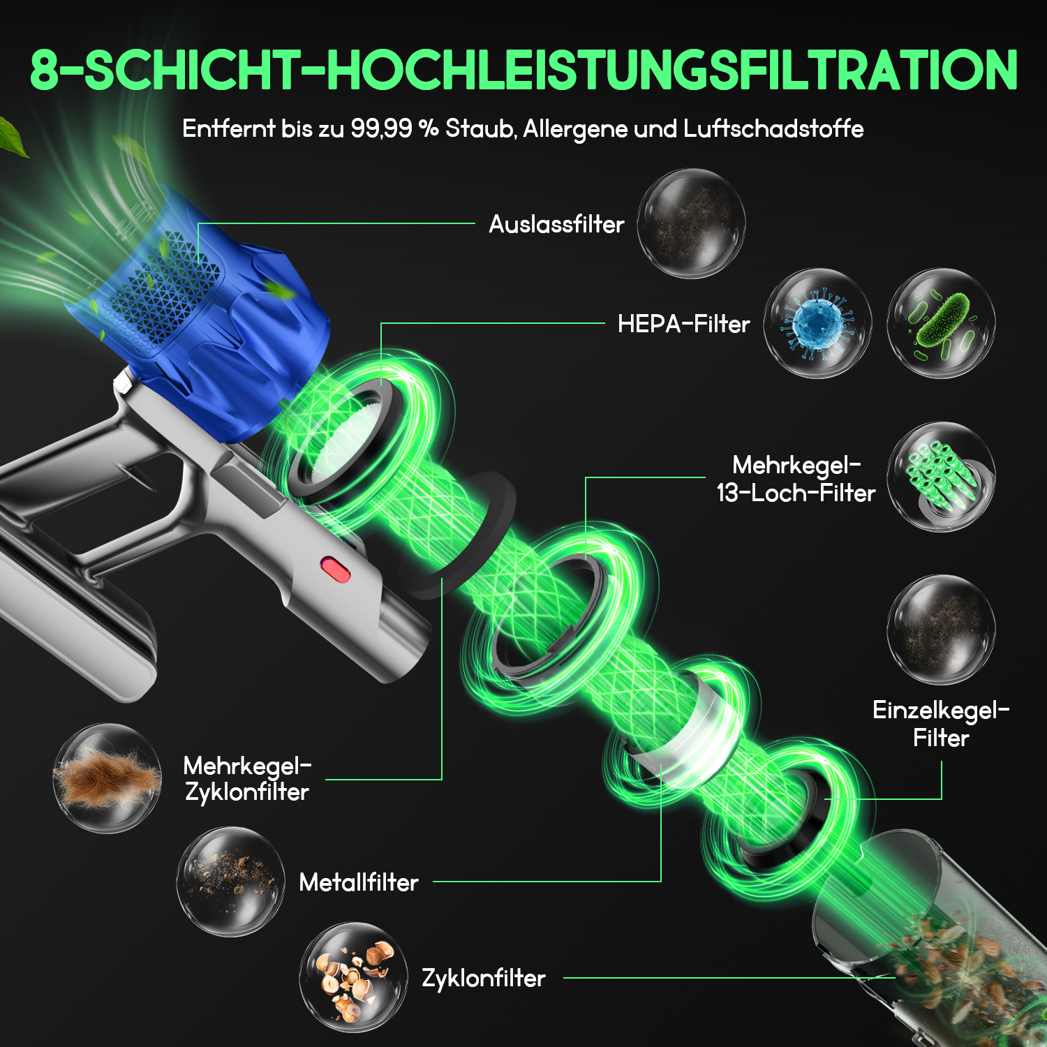 Diagramm eines Luftfilters mit beschrifteten Komponenten. Es zeigt Staubpartikel, Bakterien und Allergene. Grünes Licht fließt durch den Filter.