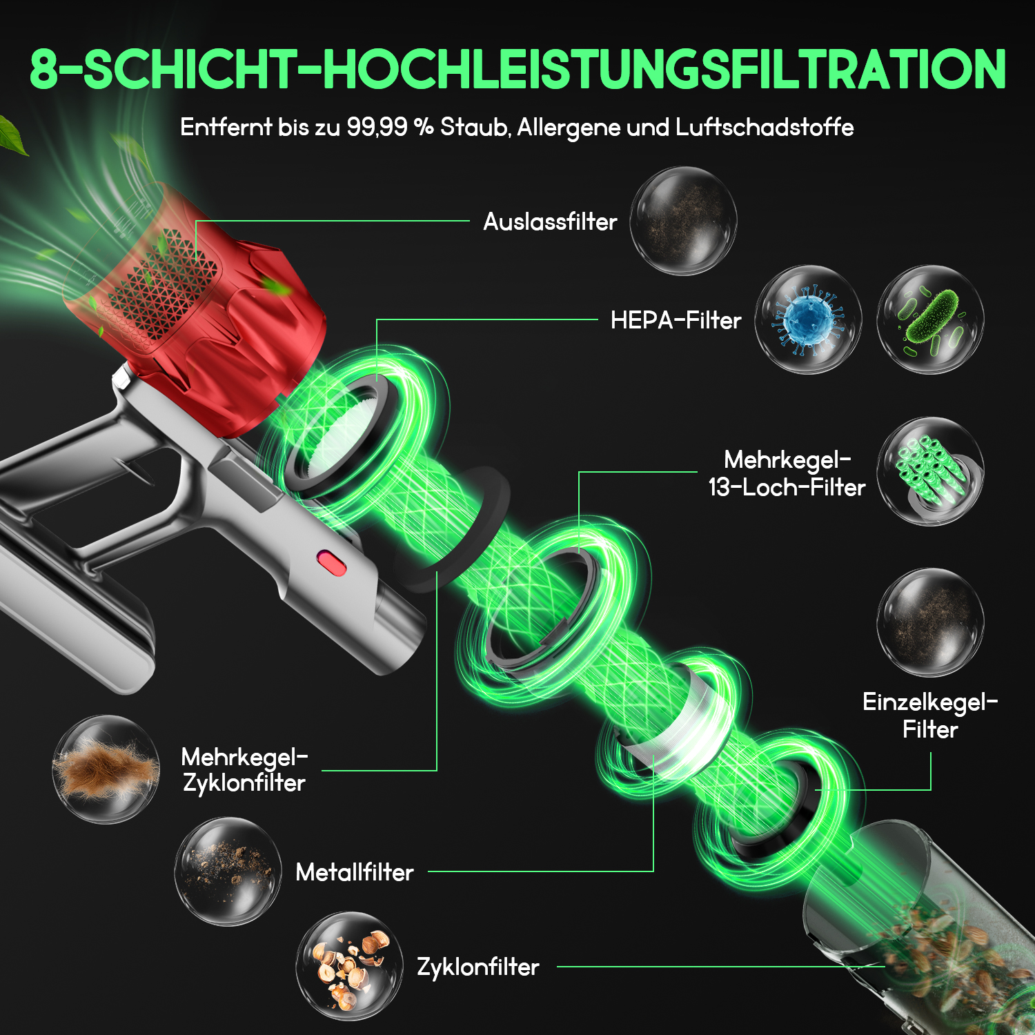 Diagramm eines 8-Schicht-Filtersystems. Es zeigt einen roten Filter, mehrere Filtertypen und die Entfernung von Staub und Allergenen.