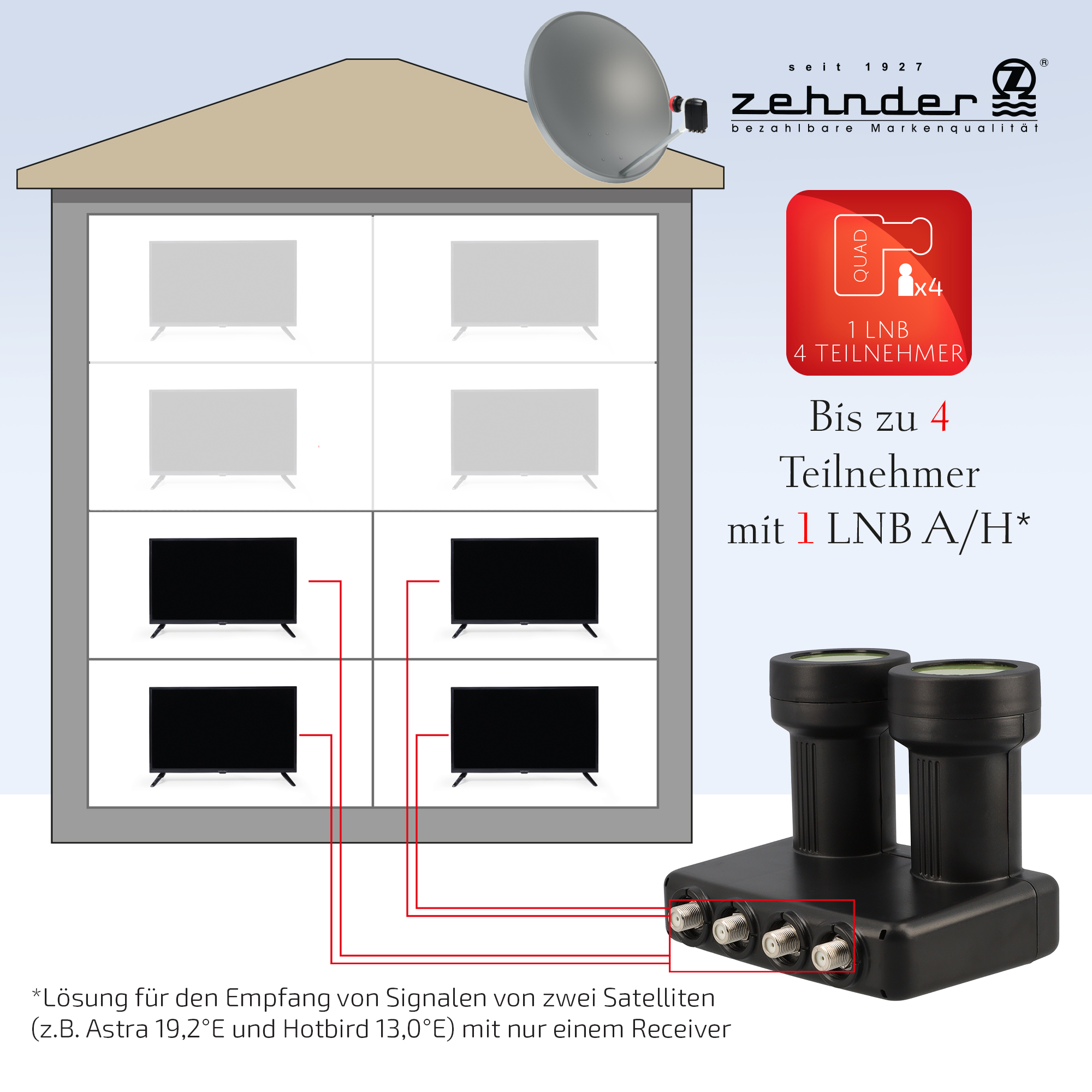 Diagramm eines Gebäudes mit Fernsehern, einer Satellitenschüssel und einem Receiver, das ein Signalverteilungssystem zeigt.