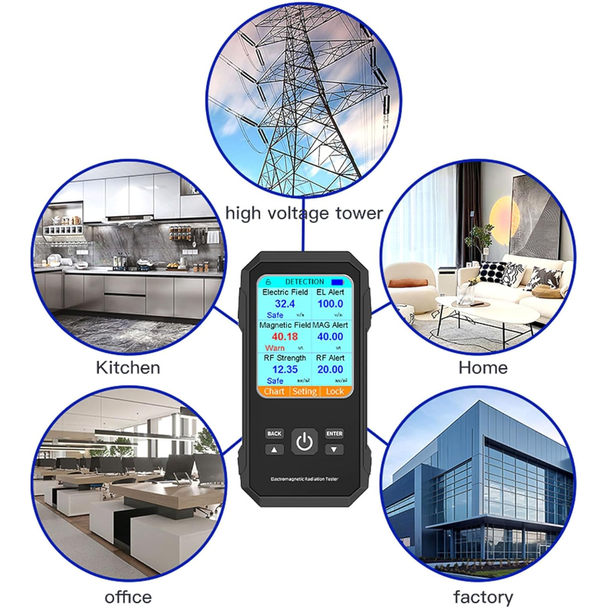 Ein elektromagnetischer Strahlungstester mit Messwerten, umgeben von Bildern einer Küche, eines Zuhauses, eines Büros, einer Fabrik und eines Hochspannungsturms.