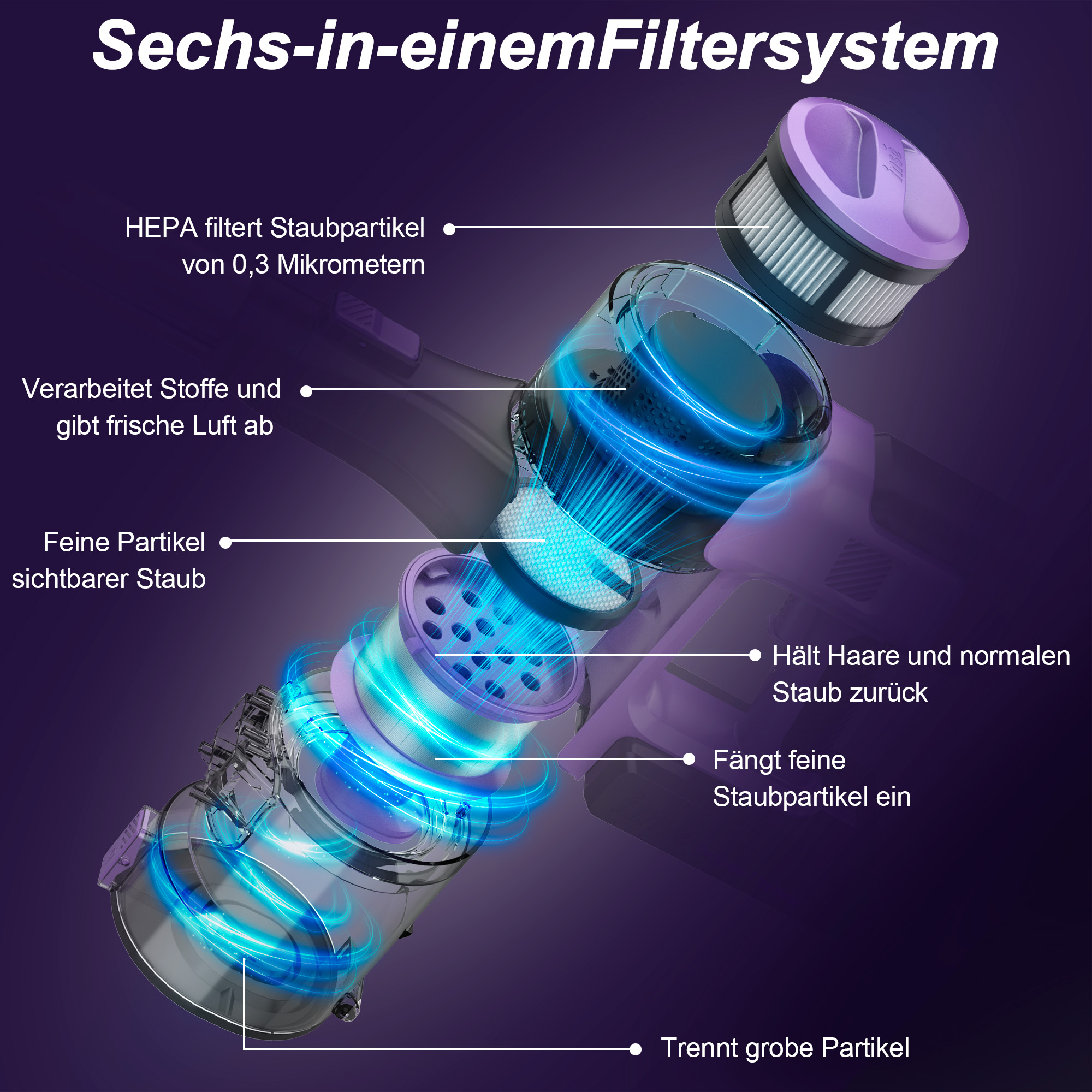 Diagramm eines Staubsaugerfiltersystems. Zeigt HEPA-Filter, Luftaufbereitung, Feinstaub und Grobpartikelabscheidung.