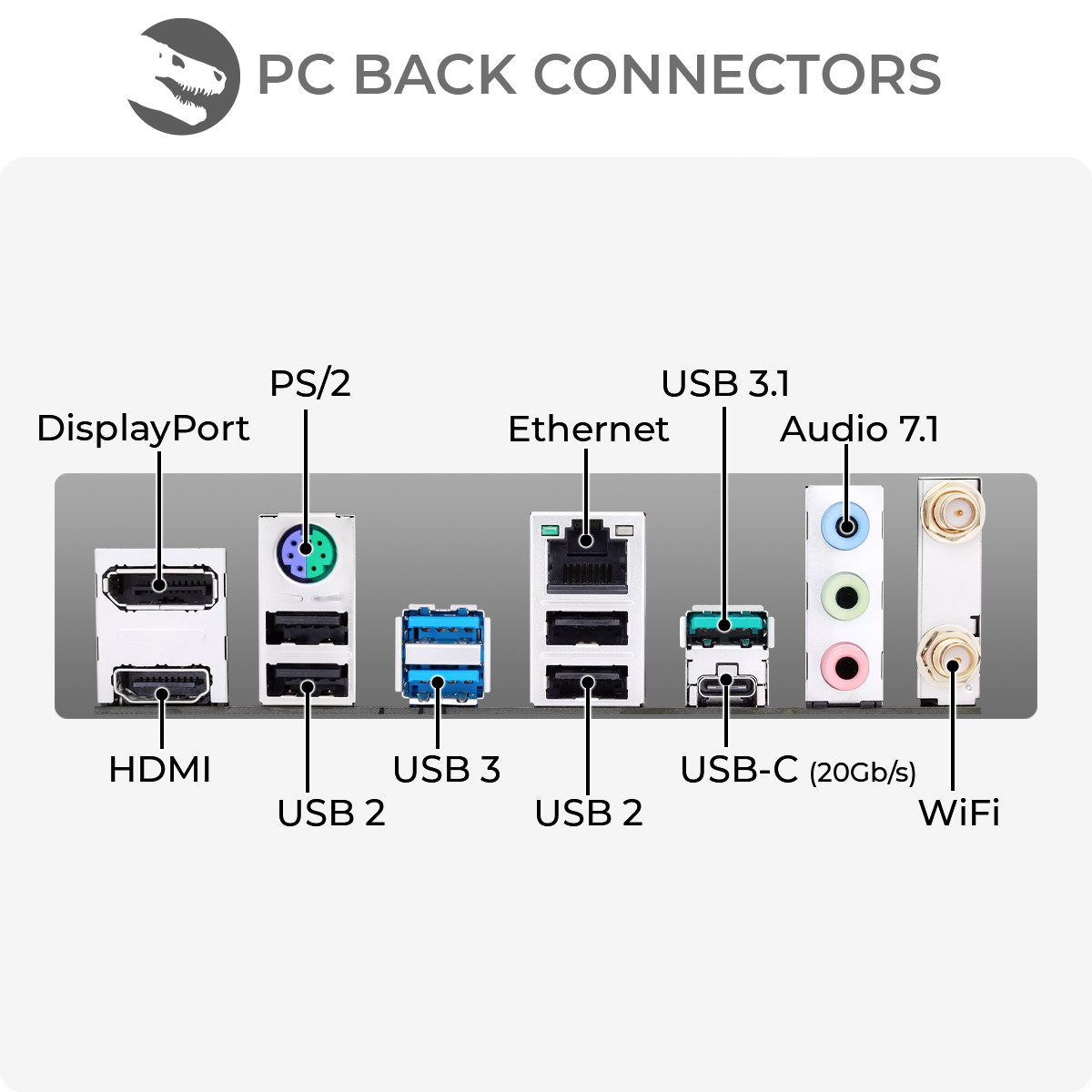 Eine Computer-Rückseite mit verschiedenen Anschlüssen: DisplayPort, HDMI, PS/2, USB, Ethernet, Audio und WiFi.