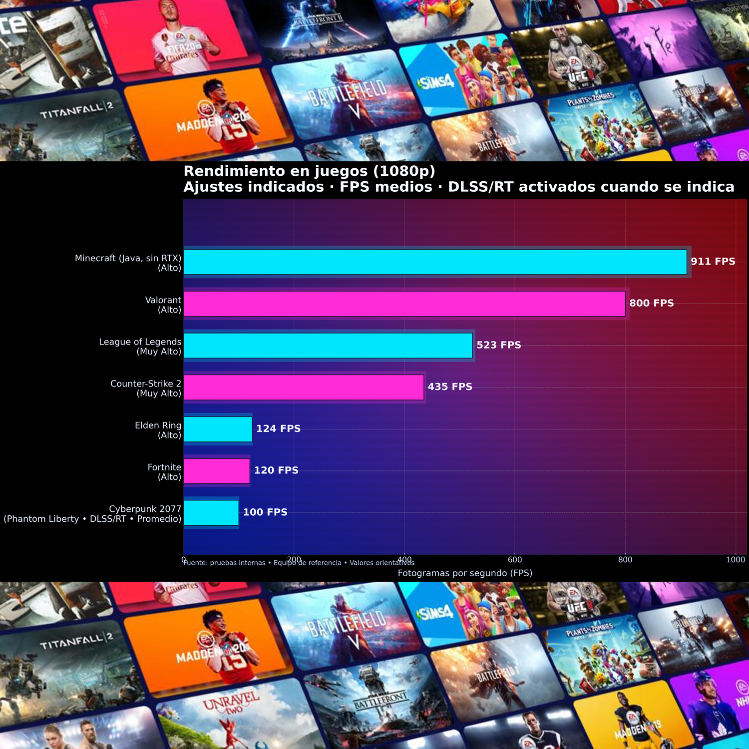 Wykres wydajności pokazujący liczbę klatek na sekundę dla gier takich jak Minecraft, Valorant i League of Legends, wraz z okładkami gier.