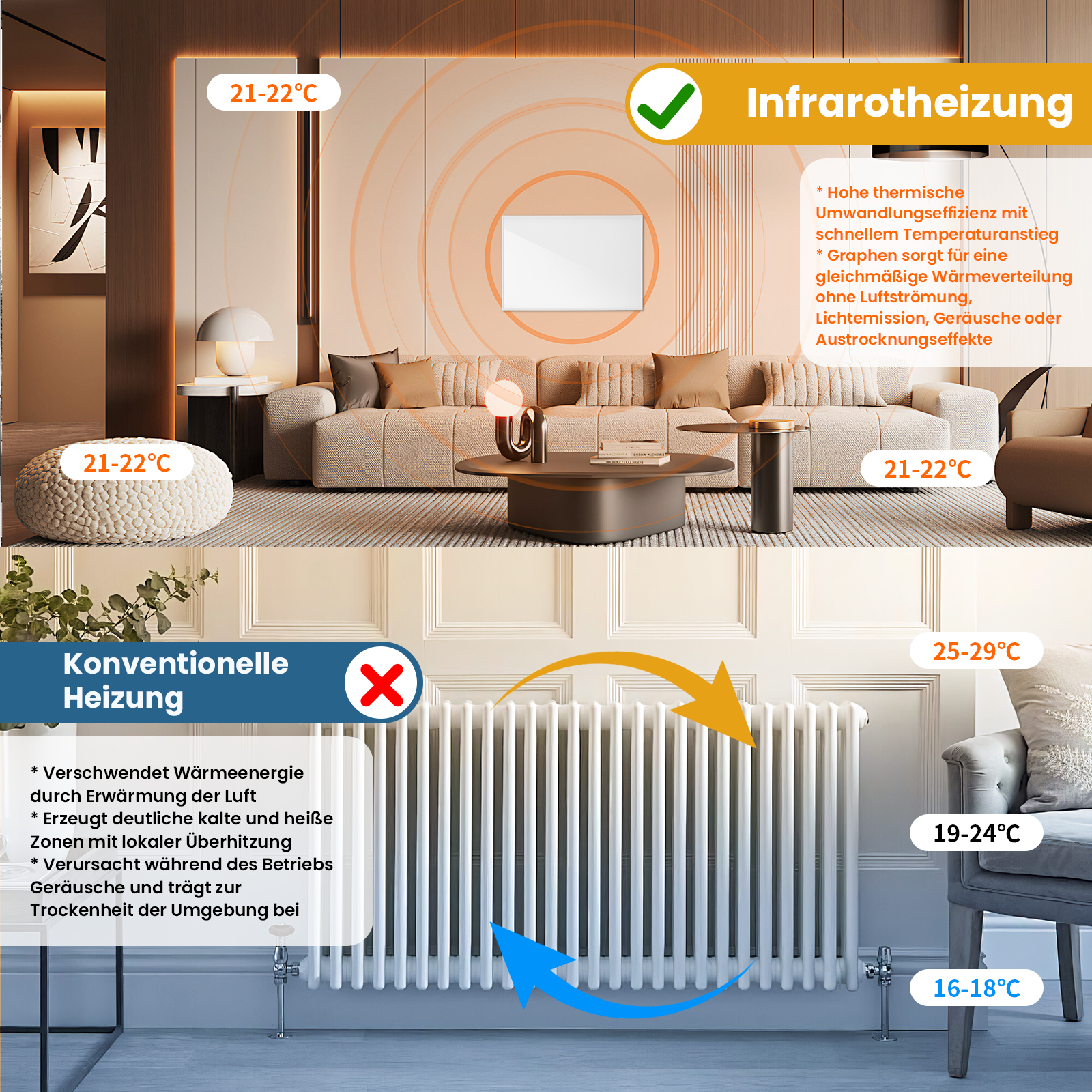 Das Bild vergleicht Infrarot- und Konvektionsheizung. Es zeigt ein Wohnzimmer mit 21-22°C und einen Heizkörper mit 16-29°C.