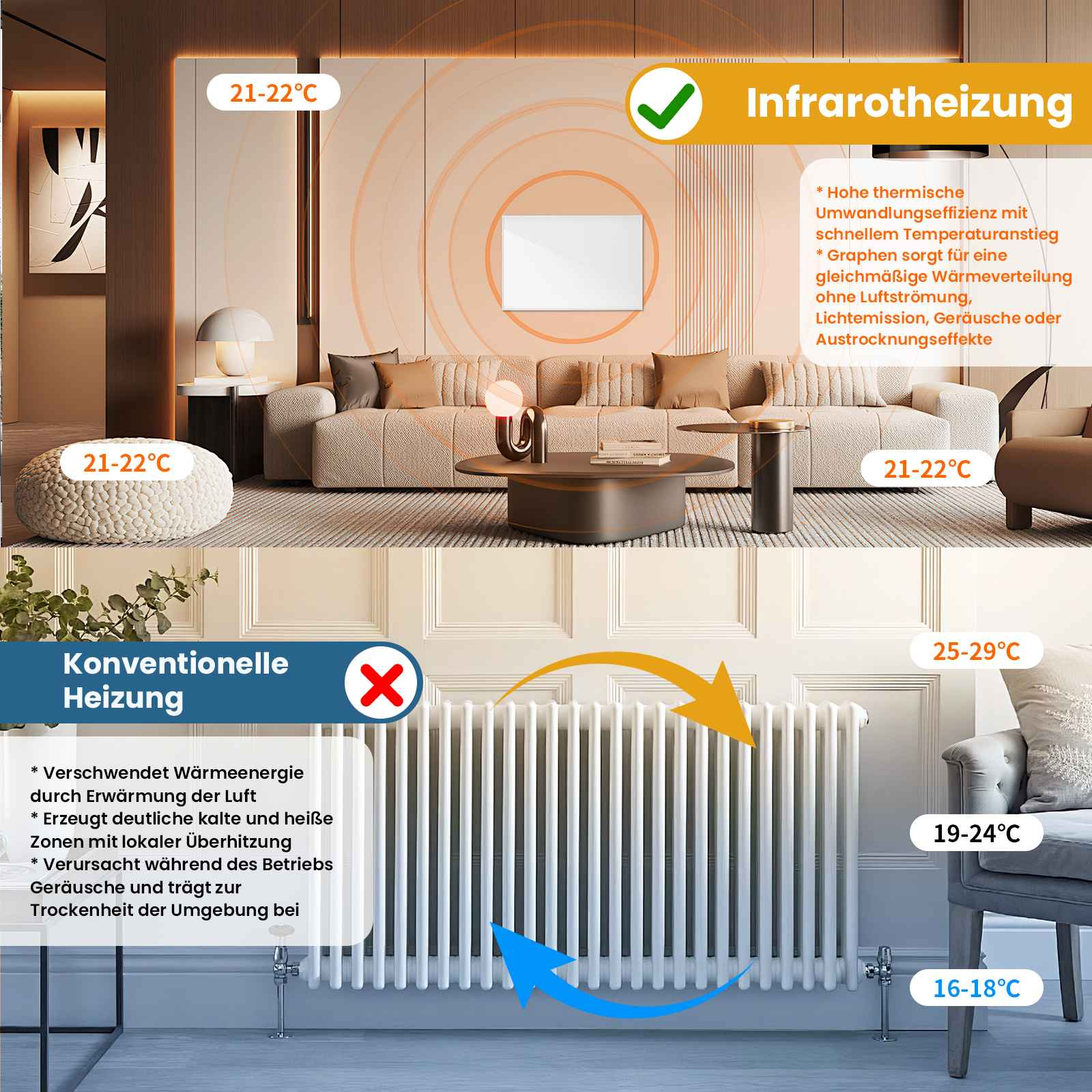Das Bild vergleicht Infrarotheizung vs. konventionelle Heizung. Es zeigt ein Wohnzimmer und einen Heizkörper mit Temperaturanzeigen.