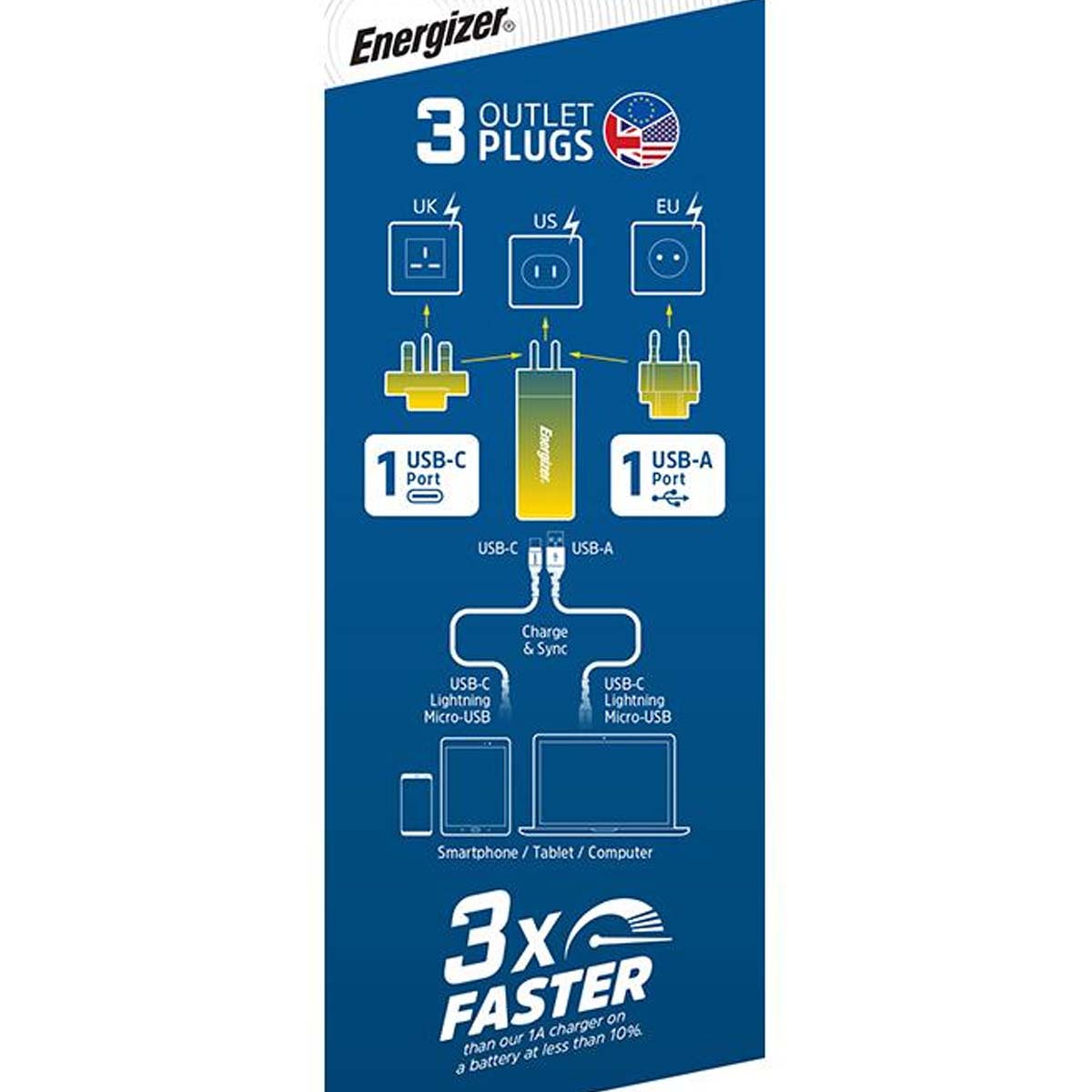 Caricabatterie Energizer con 3 prese, porte USB-C e USB-A. Ricarica 3 volte più velocemente di un caricatore 1A.