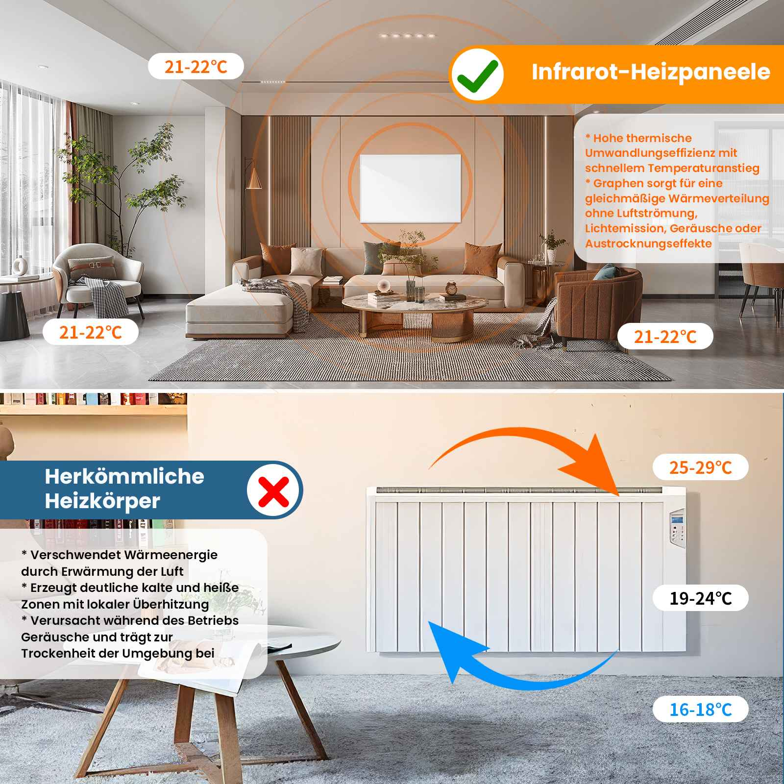 Das Bild zeigt Infrarot-Heizpaneele in einem modernen Wohnzimmer mit Temperaturanzeigen und beschreibendem Text.