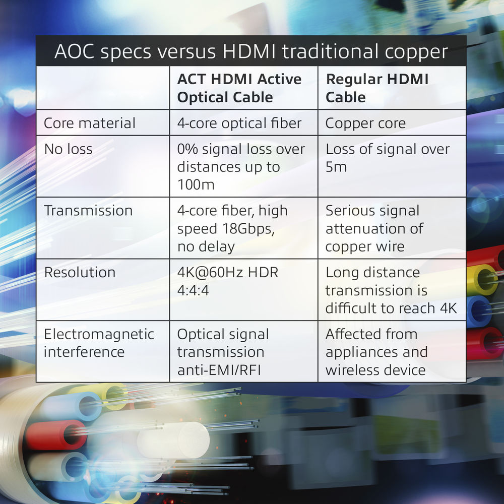 Vergelijkingstabel van AOC-specificaties versus HDMI. Toont kernmateriaal, geen verlies, transmissie, resolutie en elektromagnetische interferentie.