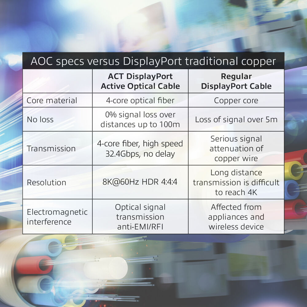 Vergleichstabelle: AOC DisplayPort vs. Reguläres DisplayPort-Kabel. Merkmale umfassen Kernmaterial, kein Verlust, Übertragung, Auflösung und Störung.