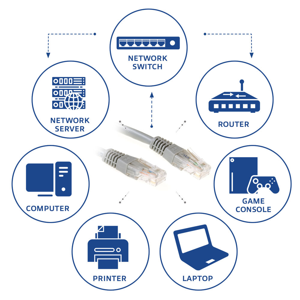 Diagramma dei dispositivi di rete: computer, server, switch, router, console di gioco, stampante e laptop, collegati tramite cavi Ethernet.
