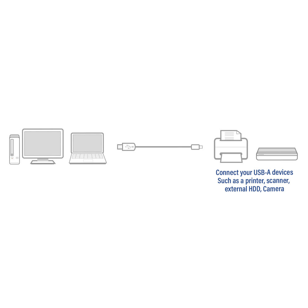 Schéma montrant des périphériques d'ordinateur : ordinateur, moniteur, ordinateur portable, câble USB, imprimante et scanner. Texte : Connecter des périphériques USB-A.