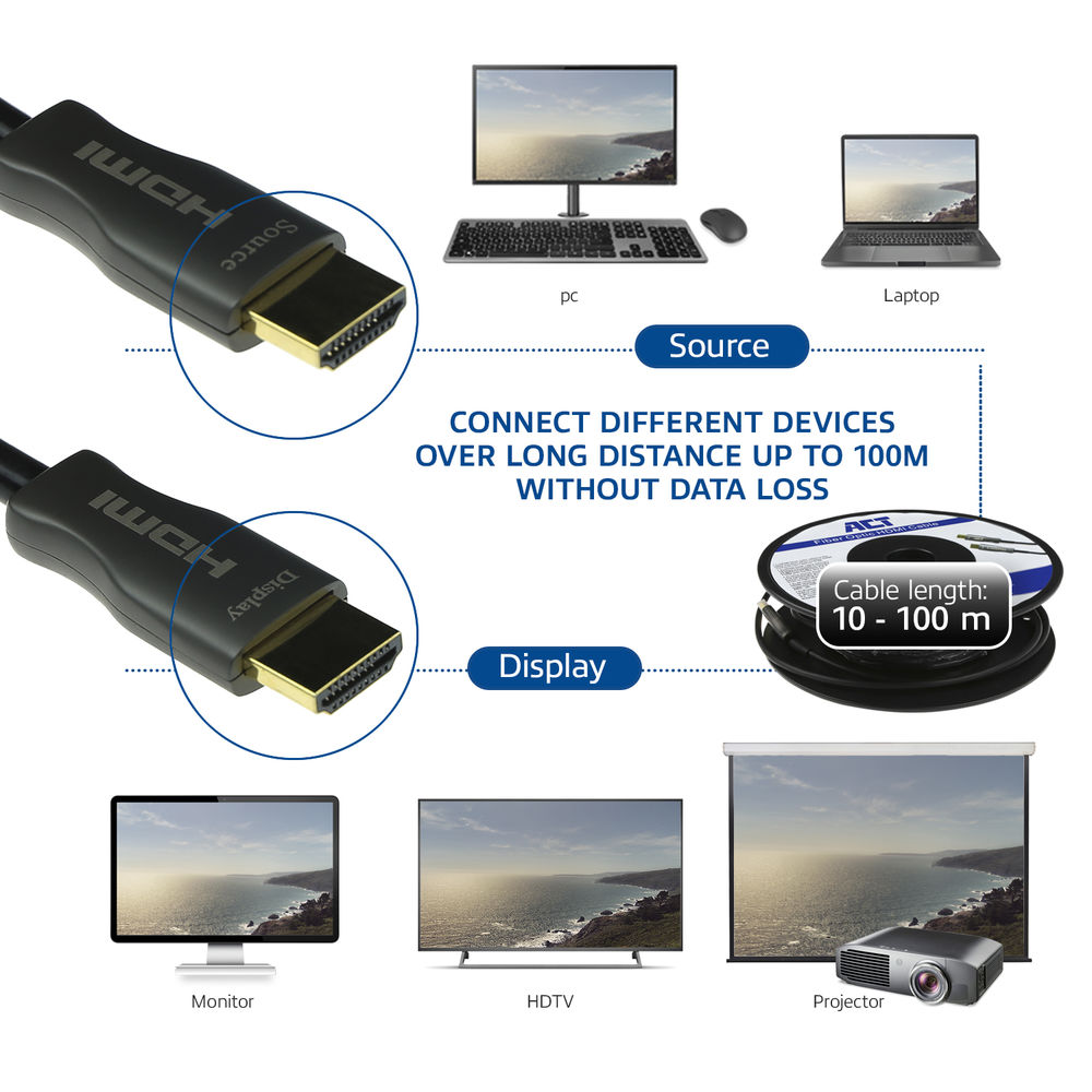 Diagram toont HDMI-kabels die apparaten verbinden zoals pc, laptop, monitor, HDTV en projector. Kabellengte is 10-100m.