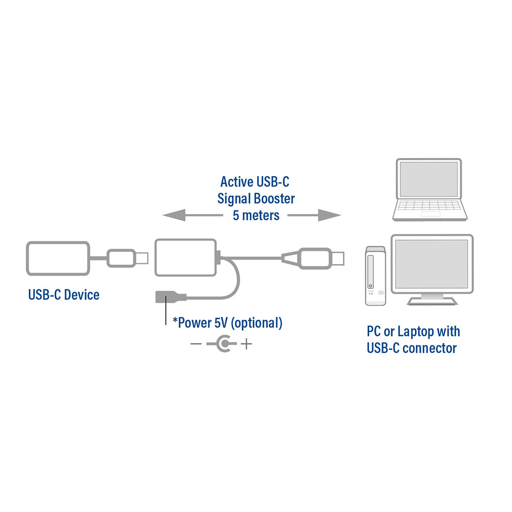 Il diagramma mostra un dispositivo USB-C collegato a un amplificatore di segnale attivo, poi a un PC o laptop. L'alimentazione è opzionale.