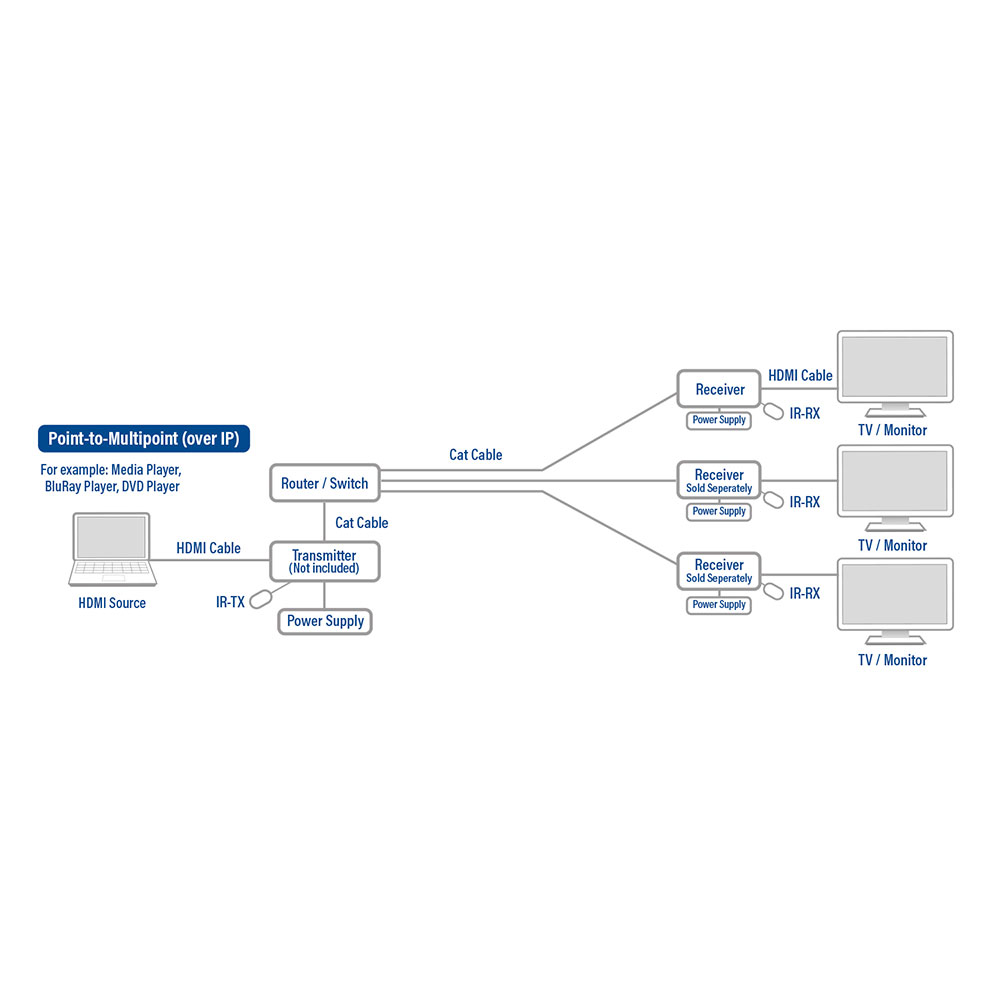 Diagramm zeigt ein Punkt-zu-Mehrpunkt-Setup. Ein Mediaplayer verbindet sich mit einem Router, der dann über Receiver mit mehreren TVs verbunden ist.
