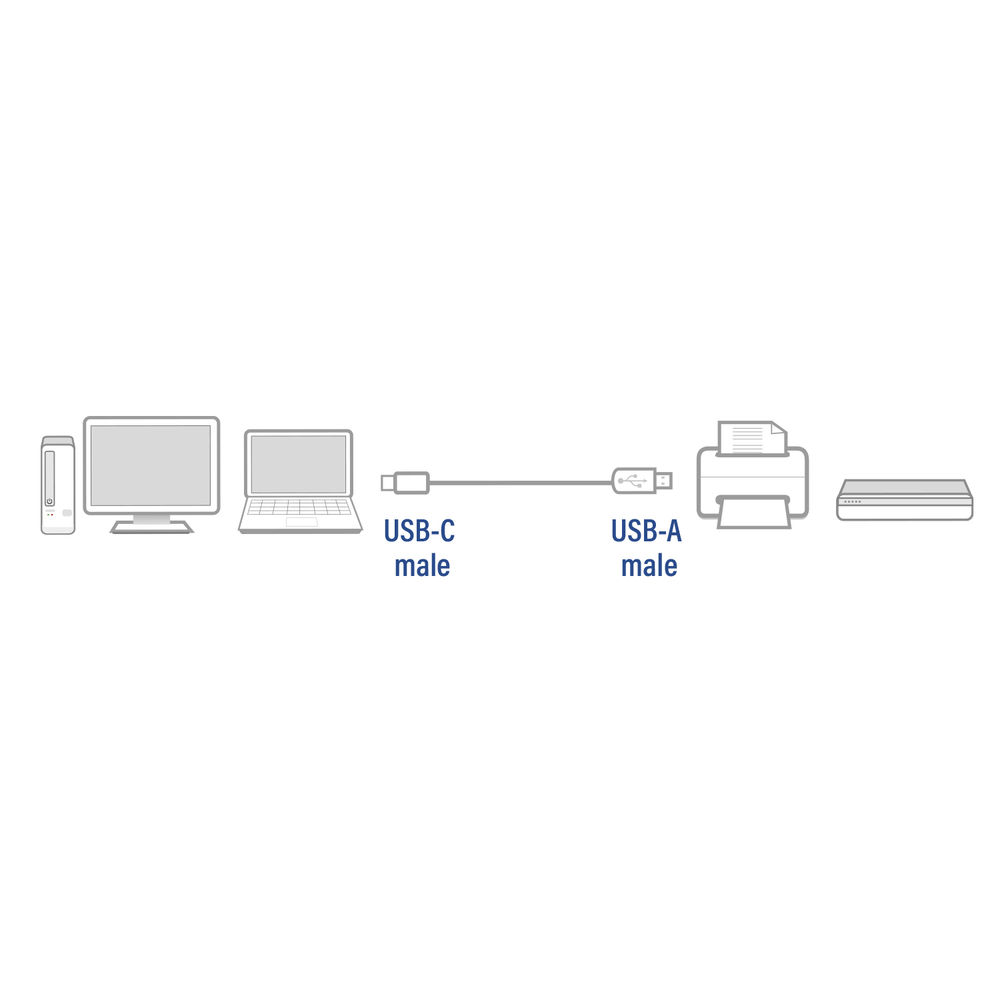 Diagramm mit Desktop, Laptop, USB-C-Stecker, USB-A-Stecker, Drucker und Scanner, mit Kabeln, die Geräte verbinden.