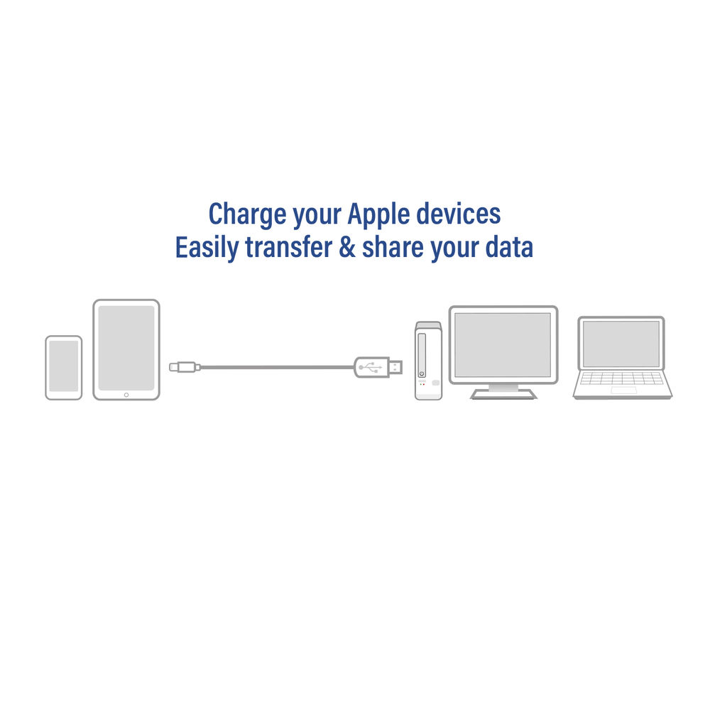 Das Bild zeigt Geräte, die über ein Kabel verbunden sind: Telefon, Tablet, USB-Anschluss, Computer, Laptop. Text: Apple-Geräte aufladen, Daten übertragen.
