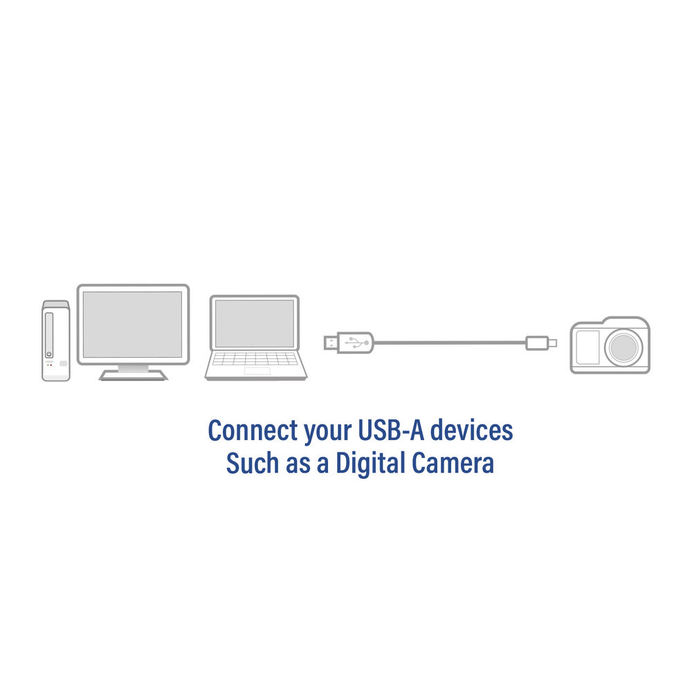 Diagram showing a USB-A cable connecting a camera to a laptop, desktop, and a computer tower. Text reads: Connect your USB-A devices.