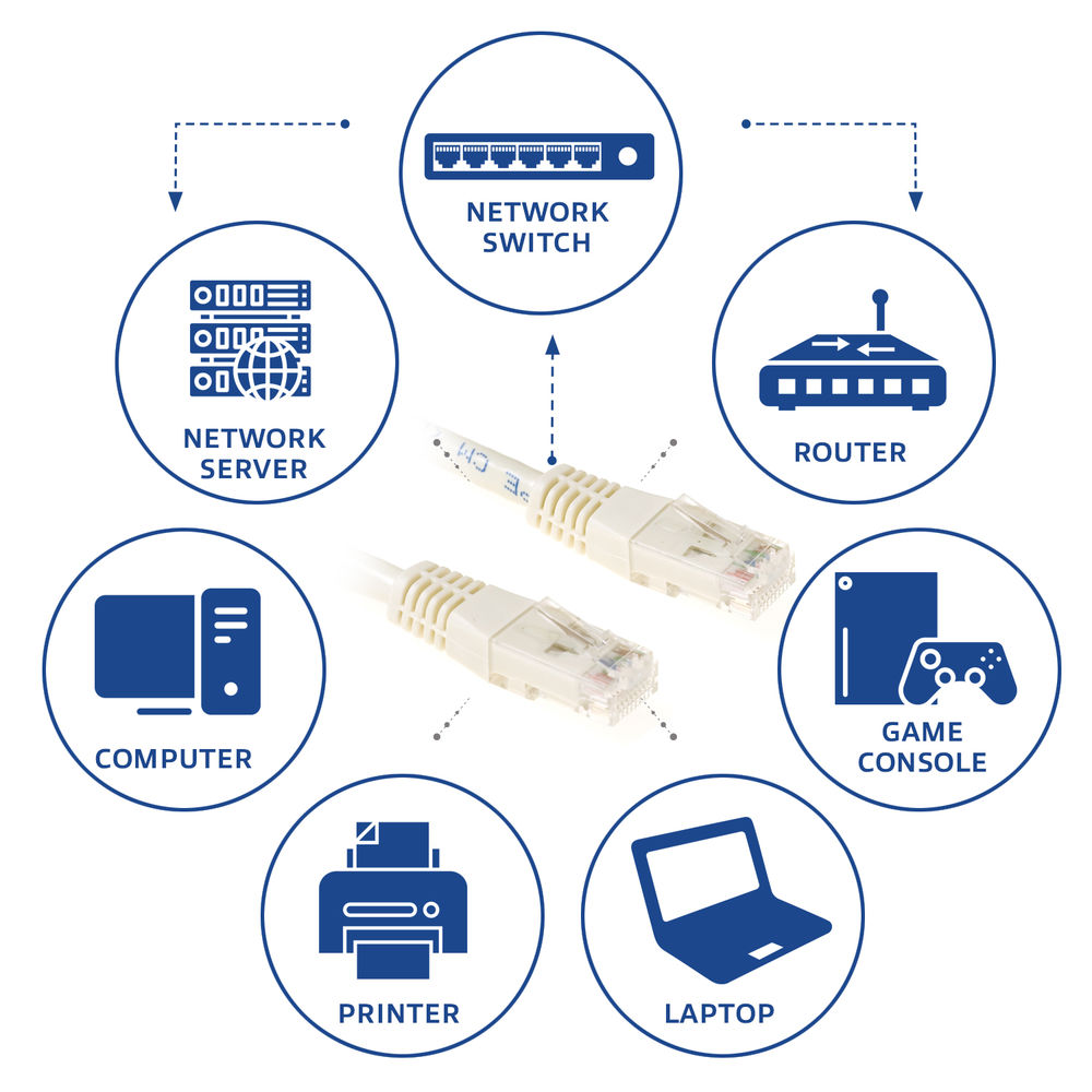 Diagramme montrant les composants réseau : serveur réseau, commutateur, routeur, console de jeu, ordinateur portable, imprimante, ordinateur et câbles Ethernet.