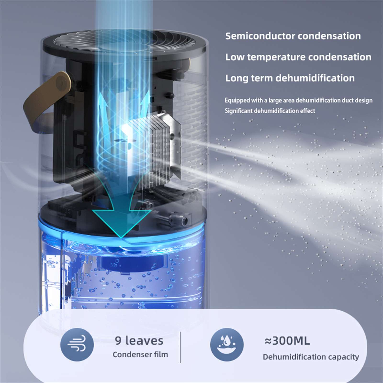 Luftentfeuchter mit blauem Luftstrom, transparentem Wassertank und Textlabels für Funktionen wie 300 ml Kapazität.