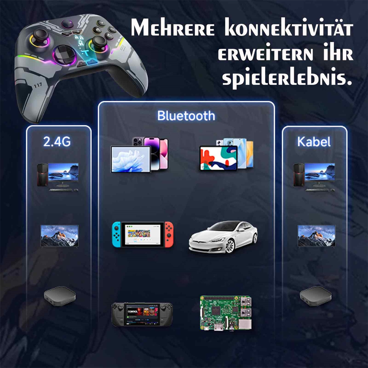 Ein Gaming-Controller mit mehreren Anschlussmöglichkeiten: 2,4G, Bluetooth und Kabel. Geräte umfassen Telefone, Tablets und ein Auto.