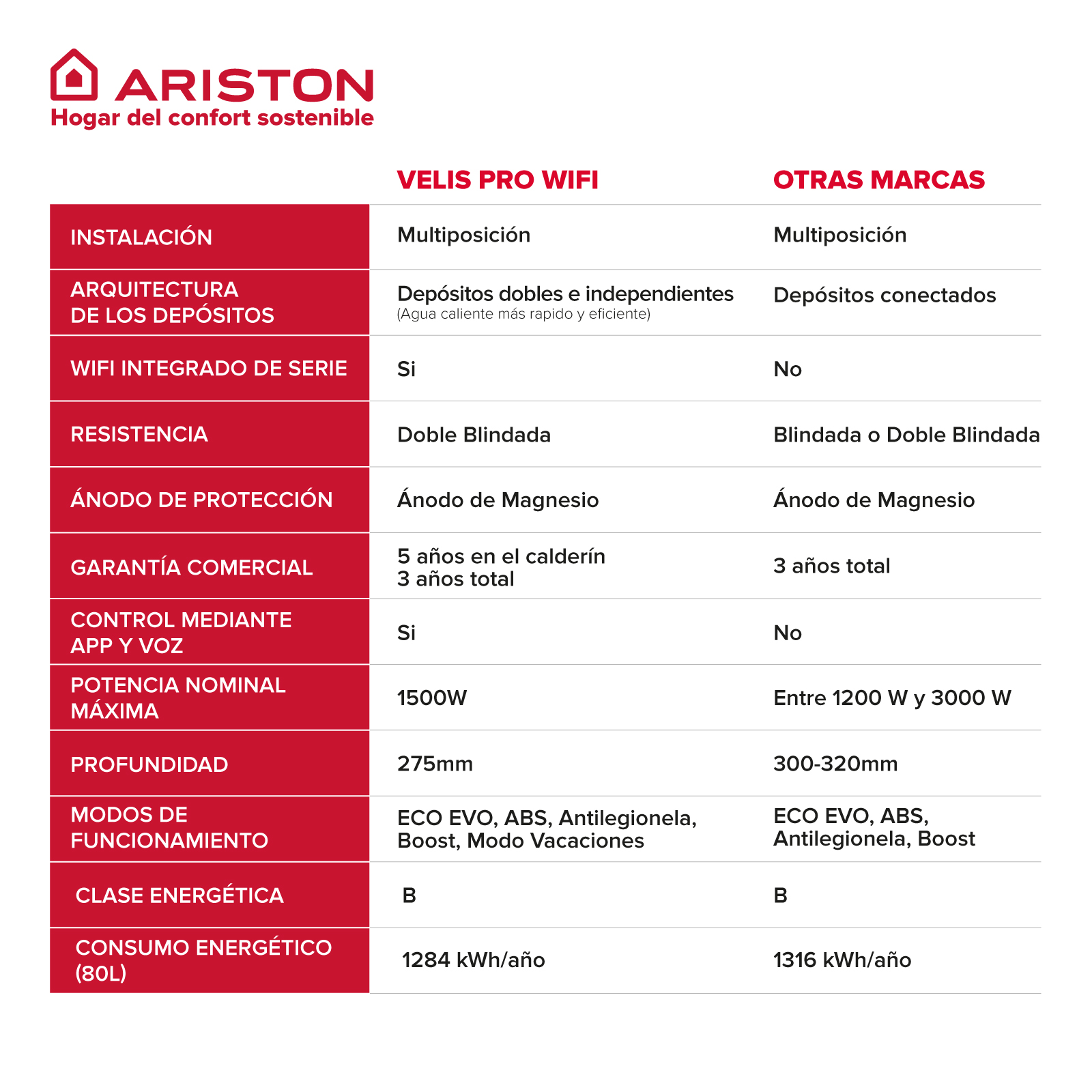 Tabla comparativa de Ariston Velis Pro Wifi y otras marcas, mostrando características y especificaciones.