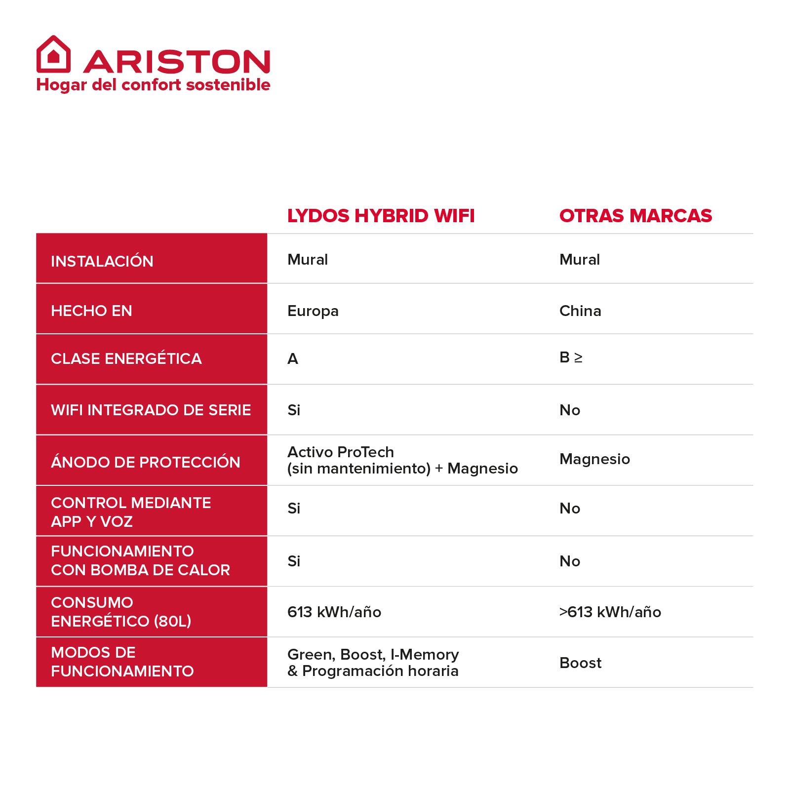 Tabella di confronto per Lydos Hybrid WiFi e altri marchi. Include tipo di installazione, classe energetica e funzioni come WiFi e protezione.