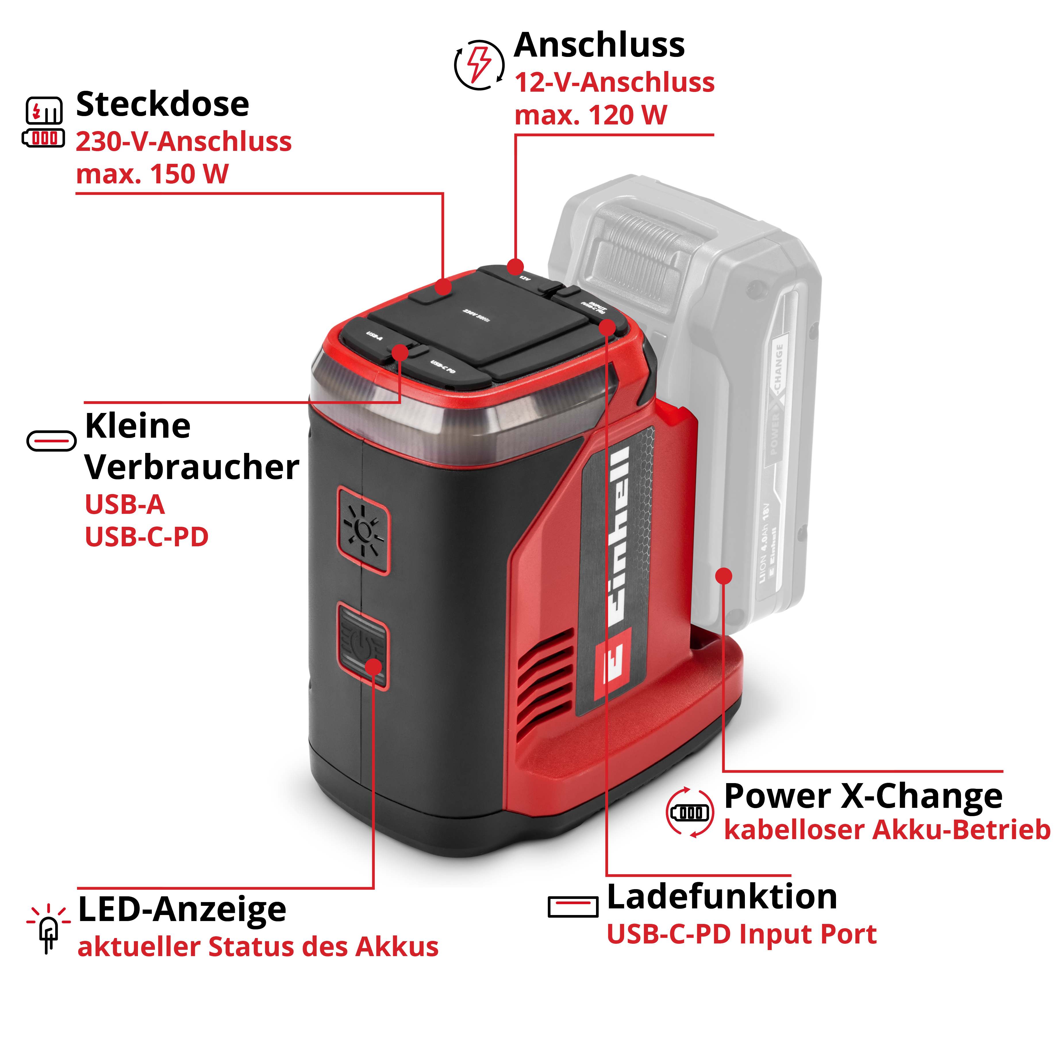 Rotes und schwarzes Gerät mit Etiketten. Enthält Steckdosen, USB-Anschlüsse und einen Akku. Textkennzeichnungen heben Merkmale hervor.