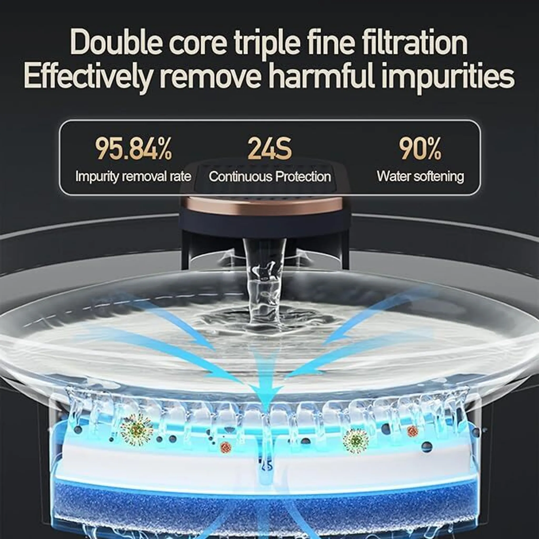 Diagramm eines Wasserfilters mit Filtrationsschichten und Prozentsätzen: 95,84 % Verunreinigungsentfernung, 24S Schutz, 90 % Wasserenthärtung.