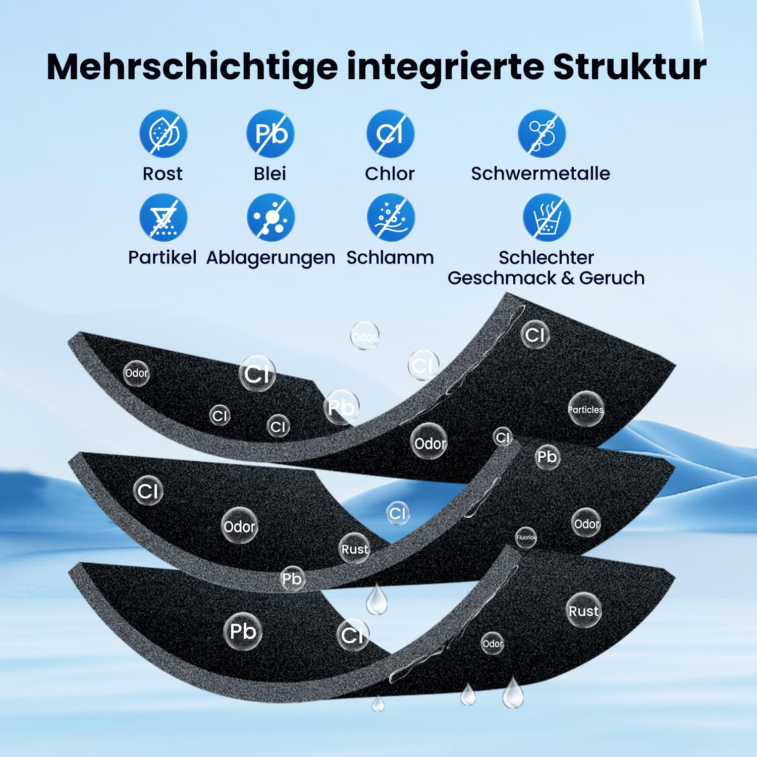 Diagramm, das eine mehrschichtige integrierte Struktur zeigt, die Rost, Blei, Chlor, Schwermetalle, Partikel, Ablagerungen, Schlamm und schlechten Geschmack filtert.
