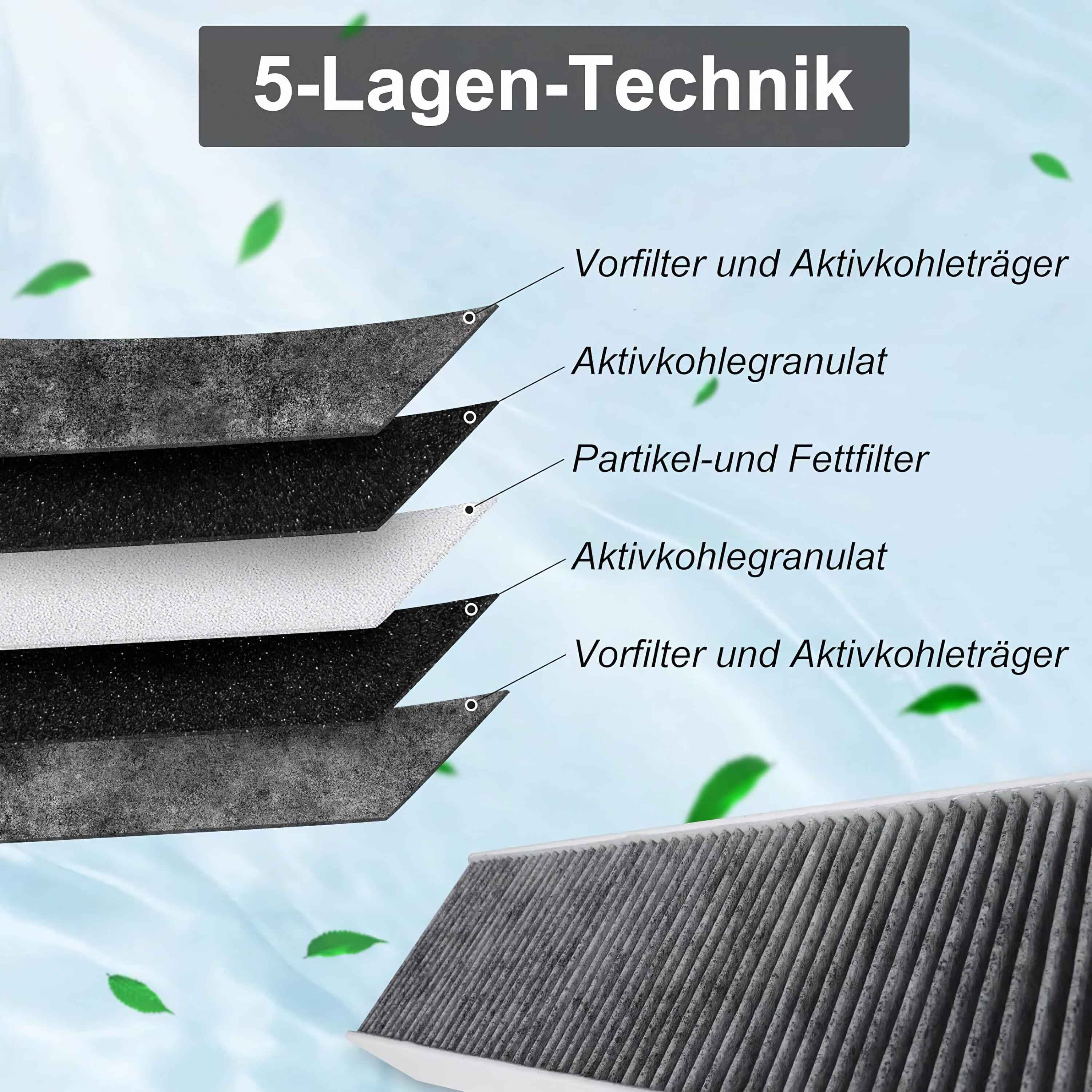 Diagramm eines Luftfilters mit fünf Schichten: Vorfilter, Aktivkohle, Partikelfilter, Aktivkohle und Vorfilter.