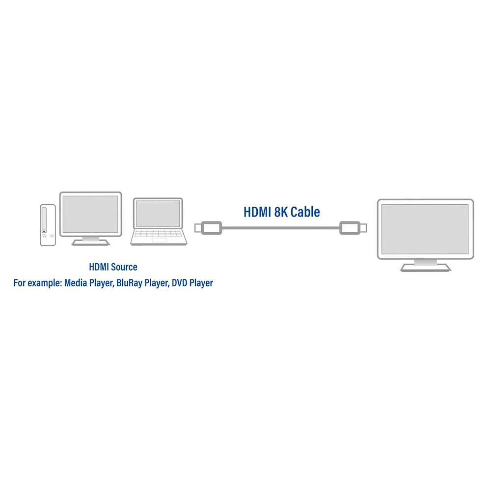 Diagram met apparaten die zijn aangesloten via een HDMI 8K-kabel: HDMI-bron (mediaspeler, laptop) naar een beeldscherm.