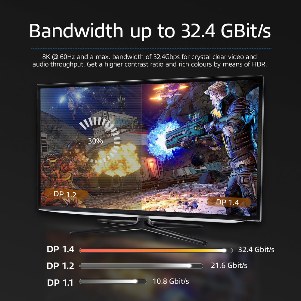 Ein Fernsehbildschirm zeigt eine Spielszene mit Bandbreitenangaben. DP 1.4 hat 32,4 Gbit/s, DP 1.2 hat 21,6 und DP 1.1 hat 10,8.