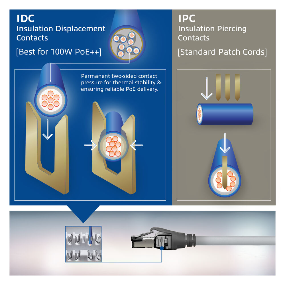 Il diagramma mostra i tipi di contatto IDC e IPC. IDC usa la pressione, IPC perfora. Cavi con fili interni collegati.