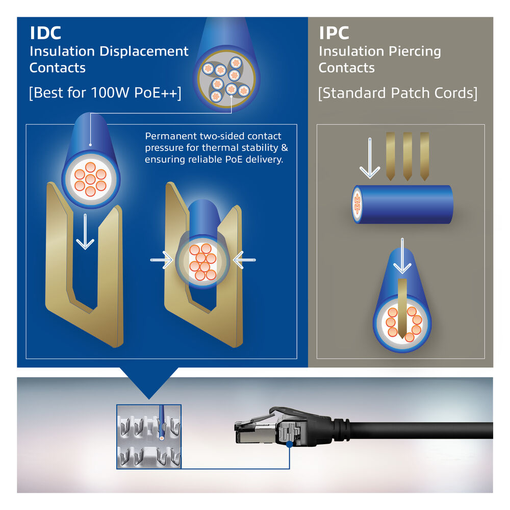 Diagram met IDC- en IPC-kabelverbindingsmethoden, met close-ups van draden en connectoren, die PoE-technologie uitleggen.