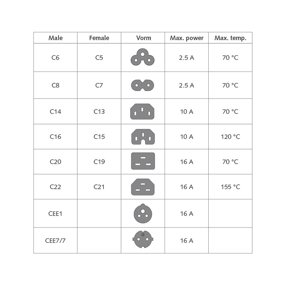 Tabelle mit elektrischen Steckertypen mit Stecker/Buchse, Form, max. Leistung und Temperatur. Enthält C6, C8, C14, C16, C20, C22, CEE1, CEE7/7.