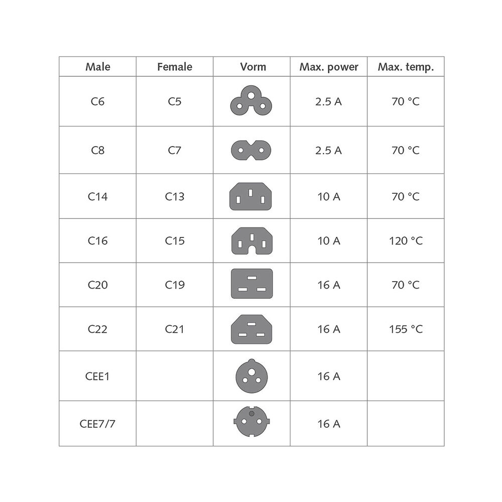 Tabelle mit Stecker-Typen, Form, max. Leistung und Temperatur. Enthält C6, C8, C14, C16, C20, C22, CEE1 und CEE7/7.