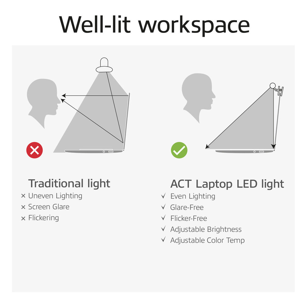 Diagram showing lighting comparisons. Left: traditional light, with red X. Right: ACT LED light, with green check.