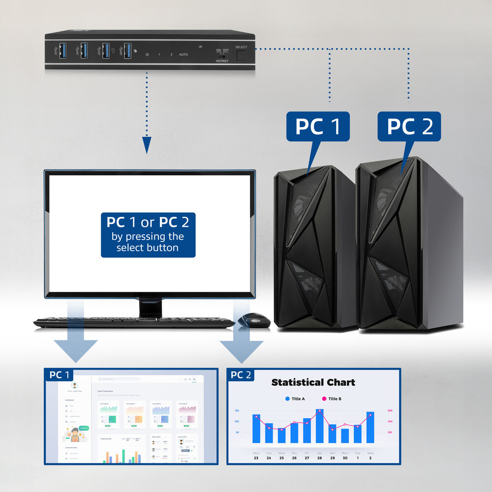 Diagramma che mostra un monitor collegato a due PC, un selettore e grafici statistici. Il monitor visualizza i dati di PC1 e PC2.