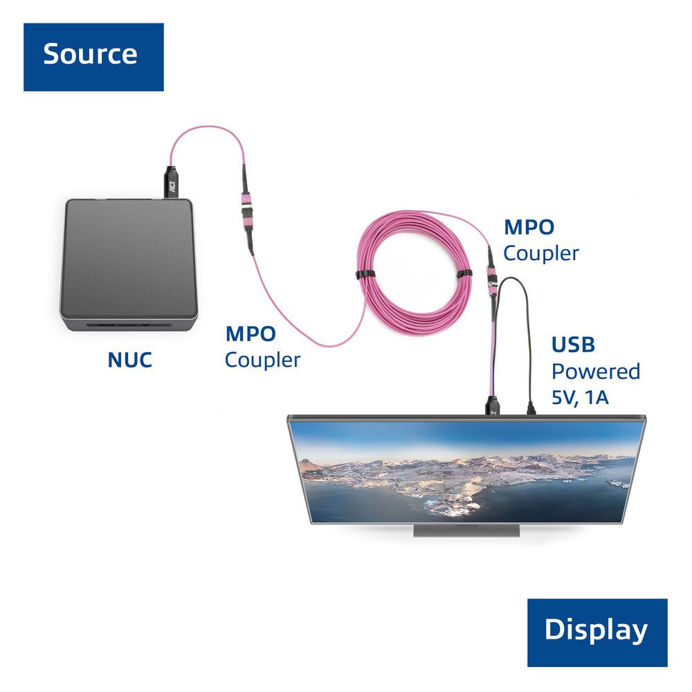 Diagramma che mostra un NUC collegato a un display tramite accoppiatori MPO e un cavo rosa. Un cavo USB alimenta il display.