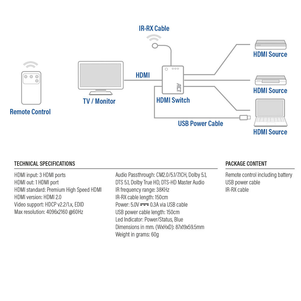 Diagramm zeigt HDMI-Switch, TV, Fernbedienung und Quellen mit Spezifikationen. Kabel verbinden Geräte.