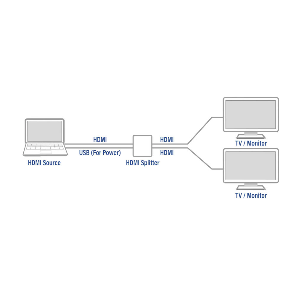Diagramm, das einen Laptop (HDMI-Quelle) zeigt, der mit einem HDMI-Splitter verbunden ist, der dann mit zwei TV/Monitoren verbunden ist.