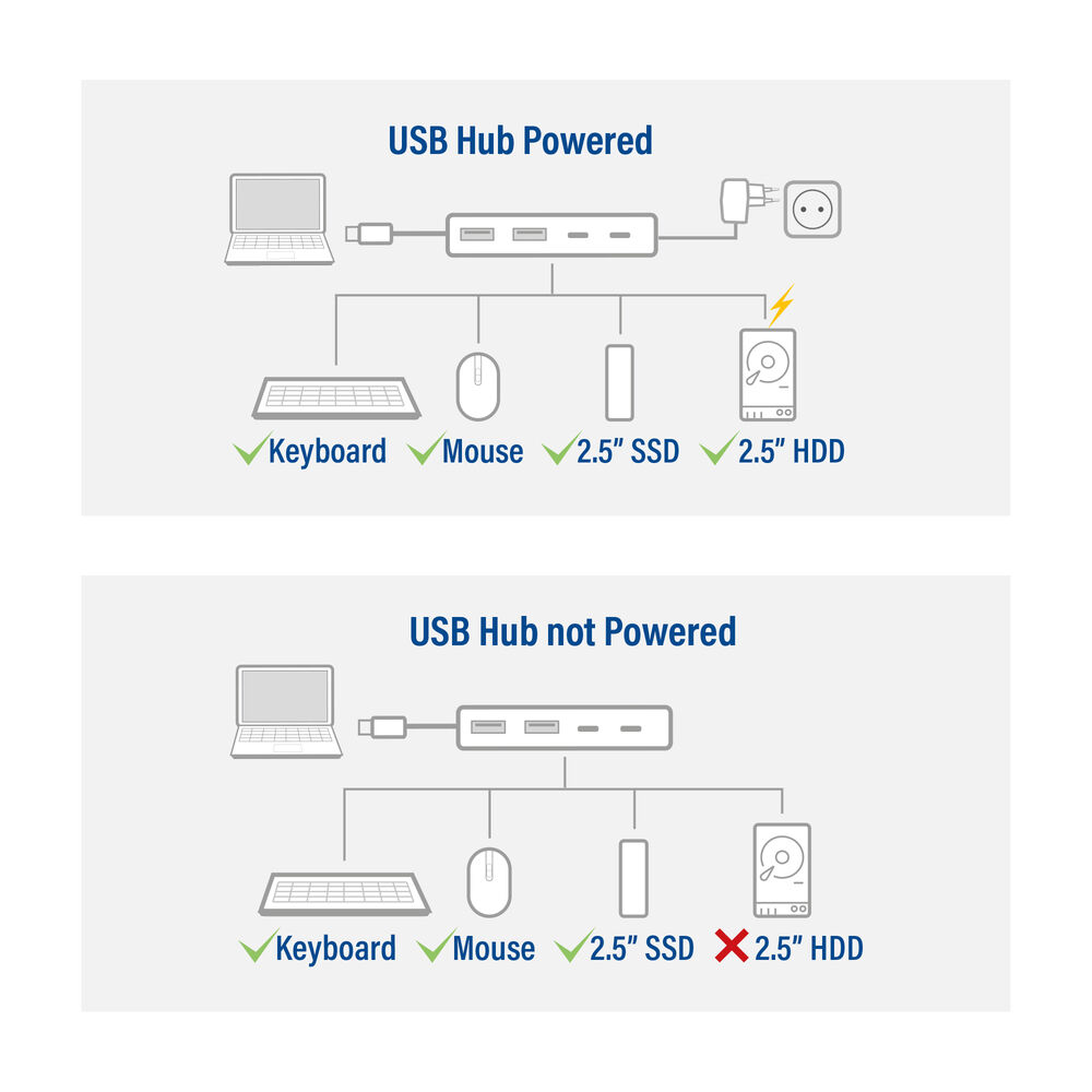 Il diagramma mostra un hub USB alimentato e non, con dispositivi collegati tra cui tastiera, mouse, SSD e HDD. L'hub alimentato ha un fulmine.